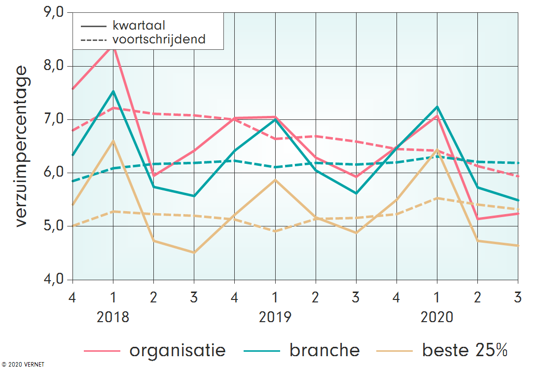 OntwikkelingVanVerzuim Lijngrafiek met verzuimpercentages per kwartaal voor organisatie, branche en beste 25%.