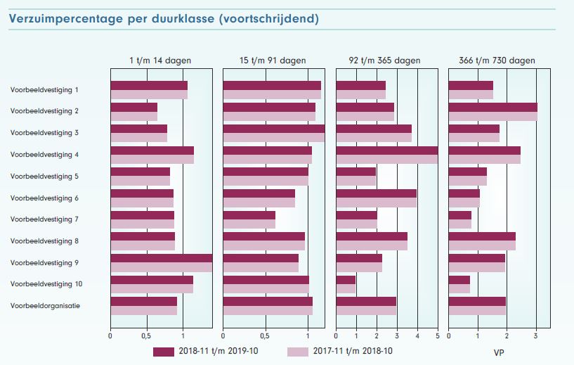 Mover2 Horizontale staafdiagrammen met verzuimpercentages per duurklasse voor meerdere vestigingen.