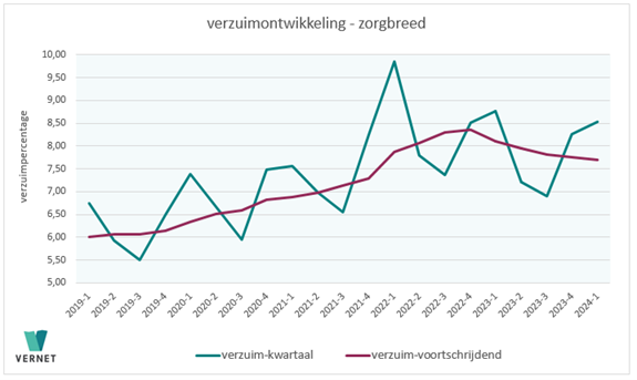VerzuimontwikkelingzorgbreedQ12024 Lijngrafiek met de kwartaal- en voortschrijdende ontwikkeling van het zorgbrede verzuimpercentage over meerdere jaren.