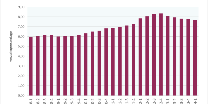 Vernet Verdieping: Analyse – personeel en verzuim naar deeltijd