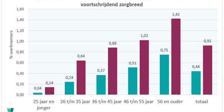 Verzuimanalyse – verzuimduur 3e kwartaal 2024