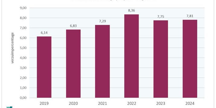 Verzuimanalyse – verzuimduur 2024