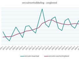 Grafiek1 Lijngrafiek met kwartaal- en voortschrijdende verzuimpercentages in de zorg van 2019 tot 2025.