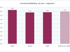 BlogQ3-2025-grafiek1 Staafdiagram met jaarlijkse verzuimpercentages in de zorg voor 2022–2024 en een geschat percentage voor 2024-4 t/m 2025-3.
